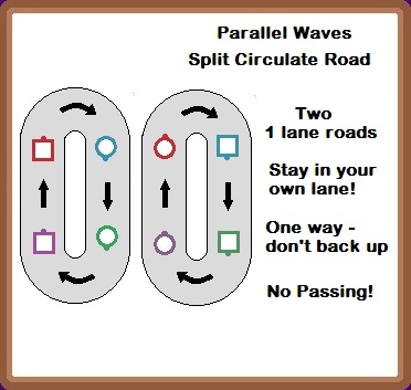 Circulate Road Map - Split Waves