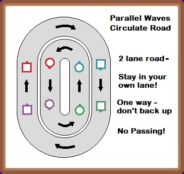 Circulate map for waves
